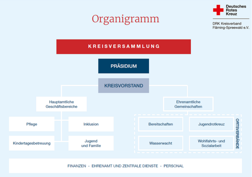 Vereinfachte Darstellung des Organigramms des DRK Kreisverbands Fläming-Spreewald e.V.